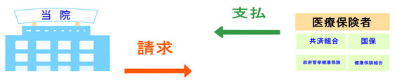 直接支払い制度